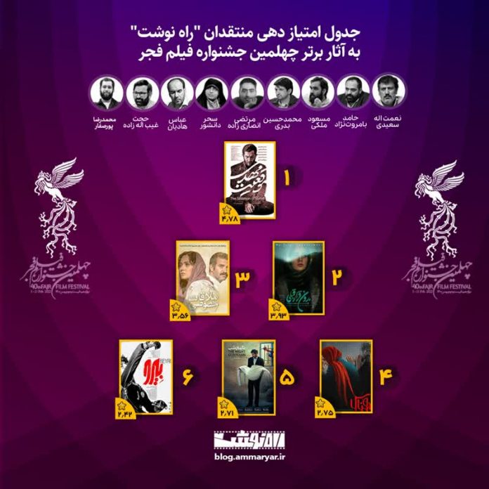 جدول نهایی امتیازدهی منتقدان «راه نوشت» به آثار چهلمین جشنواره فیلم فجر